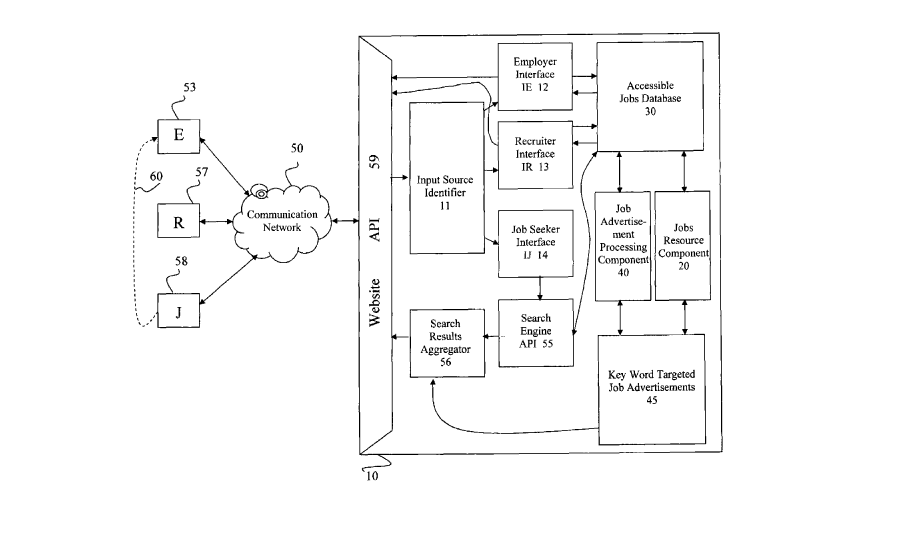 Patent diagram showing the programmatic job advertising system architecture with employer interface, recruiter interface, job seeker interface, accessible jobs database, search engine API, and keyword-targeted job advertisements connected through a website API and communication network.
