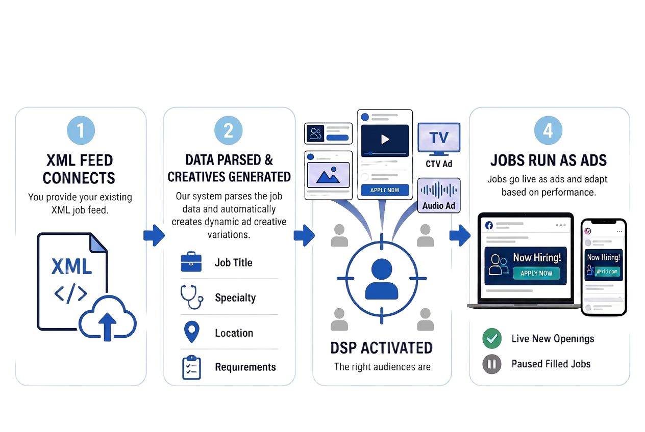 Four steps from XML job feed to programmatic ads: feed connects, data parsed, DSP activated, jobs run as ads with filled jobs paused